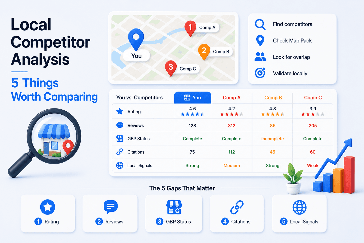 Local Competitor Analysis: Five Things Worth Comparing